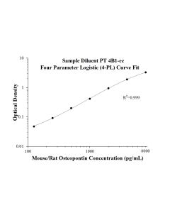 Speedy™ Mouse/Rat Osteopontin One-Step ELISA Kit SE60013 proteintech