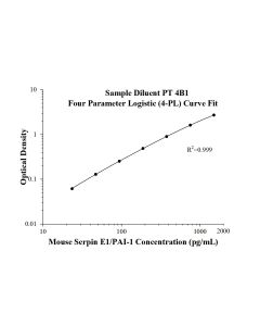 Speedy™ Mouse Serpin E1/PAI-1 One-Step ELISA Kit SE60017 proteintech
