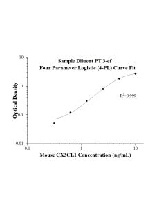 Speedy™ Mouse CX3CL1 One-Step ELISA Kit SE60022 proteintech