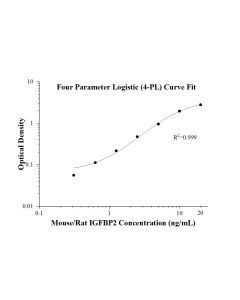 Speedy™ Mouse/Rat IGFBP2 One-Step ELISA Kit SE60032 proteintech