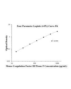 Speedy™ Mouse Coagulation Factor III/Tissue Factor One-Step ELISA Kit SE60033 proteintech