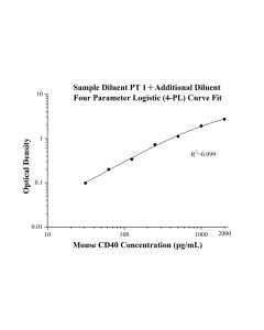 Speedy™ Mouse CD40 One-Step ELISA Kit SE60035 proteintech