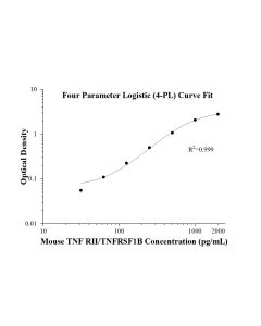 Speedy™ Mouse TNF RII/TNFRSF1B One-Step ELISA Kit SE60039 proteintech