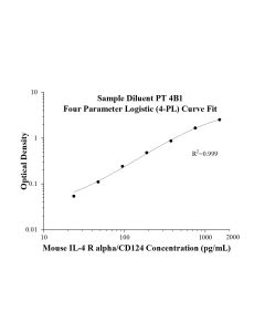 Speedy™ Mouse IL-4 R alpha/CD124 One-Step ELISA Kit SE60045 proteintech