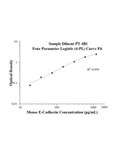 Speedy™ Mouse E-Cadherin One-Step ELISA Kit SE60052 proteintech