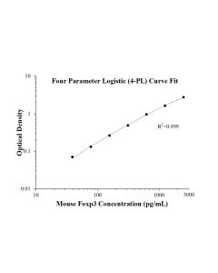 Speedy™ Mouse Foxp3 One-Step ELISA Kit SE60063 proteintech