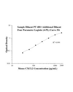 Speedy™ Mouse CXCL2 One-Step ELISA Kit SE60075 proteintech