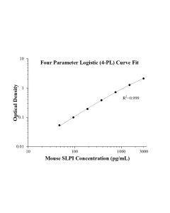 Speedy™ Mouse SLPI One-Step ELISA Kit SE60077 proteintech