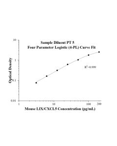 Speedy™ Mouse LIX/CXCL5 One-Step ELISA Kit SE60078 proteintech