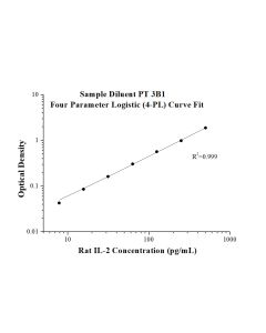 Speedy™ Rat IL-2 One-Step ELISA Kit SE70001 proteintech
