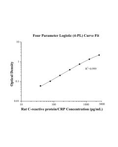 Speedy™ Rat C-Reactive Protein/CRP One-Step ELISA Kit SE70005 proteintech