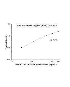 Speedy™ Rat ICAM-1/CD54 One-Step ELISA Kit SE70007 proteintech