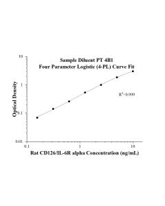 Speedy™ Rat CD126/IL-6R alpha One-Step ELISA Kit SE70012 proteintech
