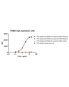 FITC Antibody Labeling Kit ALK-A003 ACROBiosystems