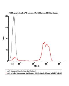 APC-Labeled Monoclonal Anti-Human CD2 Antibody, Mouse IgG1 (RPA-2.10) (0.03% Proclin) CD2-AHFM8 ACROBiosystems