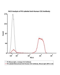 PE-Labeled Monoclonal Anti-Human CD2 Antibody, Mouse IgG1 (RPA-2.10) (0.03% Proclin) CD2-PCFM8 ACROBiosystems