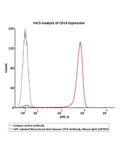APC-Labeled Monoclonal Anti-Human CD14 Antibody, Mouse IgG1 (20F9E3) (0.03% Proclin) CD4-AMY2061 ACROBiosystems