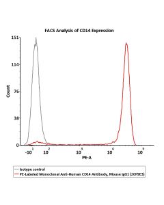 PE-Labeled Monoclonal Anti-Human CD14 Antibody, Mouse IgG1 (20F9E3) (0.03% Proclin) CD4-PMY2061 ACROBiosystems