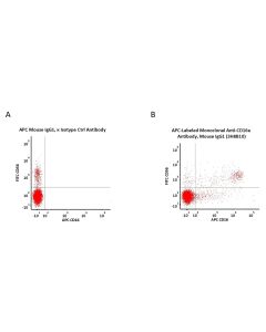 APC-Labeled Monoclonal Anti-CD16a Antibody, Mouse IgG1 (3H8B10) (0.03% Proclin) CDA-AFM785 ACROBiosystems
