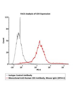 Monoclonal Anti-Human CD3 Antibody, Mouse IgG1 (SP34-2) CDE-M531 ACROBiosystems