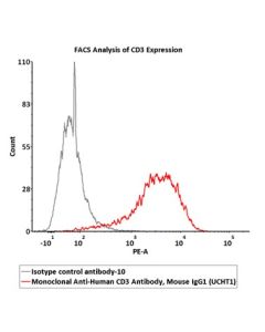 Monoclonal Anti-Human CD3 Antibody, Mouse IgG1 (UCHT1) CDE-M532 ACROBiosystems