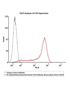 PE-Labeled Monoclonal Anti-Human CD3 Antibody, Mouse IgG2a (Clone: OKT3) Star Staining CDE-PCFP1 ACROBiosystems