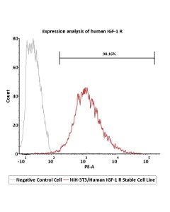 NIH-3T3/Human IGF-1 R Stable Cell Line Development Service CNIH-ATP102 ACROBiosystems