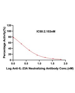 IL-23[Biotinylated] : IL-23 R Inhibitor Screening ELISA Kit EP-172 ACROBiosystems
