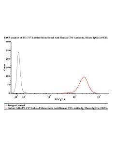 PE-CY7-Labeled Monoclonal Anti-Human CD3 Antibody, Mouse IgG2a (OKT3) (0.03% Proclin) FABm001-04 ACROBiosystems