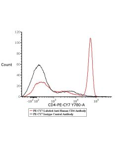 PE-CY7-Labeled Monoclonal Anti-Human CD4 Antibody, Mouse IgG1 (8C3) FABm002-04 ACROBiosystems