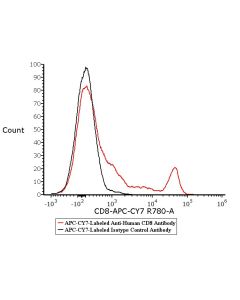 APC-CY7-Labeled Monoclonal Anti-Human CD8 Antibody, Mouse IgG1 FABm003-05 ACROBiosystems