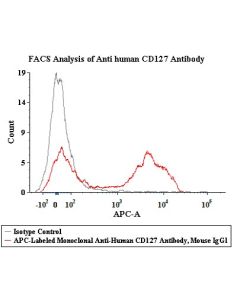APC-Labeled Monoclonal Anti-Human CD127 Antibody, Mouse IgG1 (R514) (0.03% Proclin) FABm011-02 ACROBiosystems