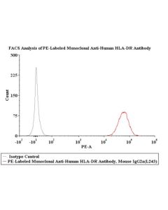 PE-Labeled Monoclonal Anti-Human HLA-DR Antibody, Mouse IgG2a (L243) (0.03% Proclin) FABm020-01 ACROBiosystems