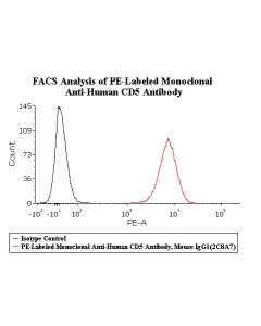 PE-Labeled Monoclonal Anti-Human CD5 Antibody, Mouse IgG1 (2C8A7) (0.03% Proclin) FABm032-01 ACROBiosystems