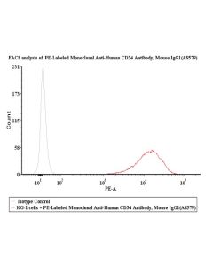 PE-Labeled Monoclonal Anti-Human CD34 Antibody, Mouse IgG1 (AS579) (0.03% Proclin) FABm034-01 ACROBiosystems