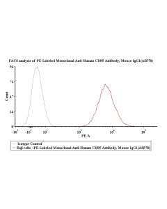 PE-Labeled Monoclonal Anti-Human CD95 Antibody, Mouse IgG1 (AS578) (0.03% Proclin) FABm035-01 ACROBiosystems
