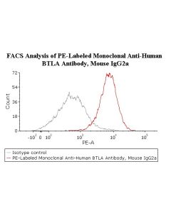 PE-Labeled Monoclonal Anti-Human BTLA Antibody, Mouse IgG2a (AS616) (0.03% Proclin) FABm036-01 ACROBiosystems