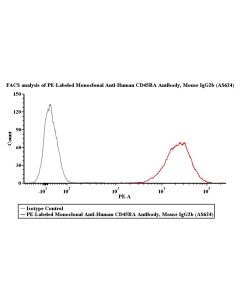PE-Labeled Monoclonal Anti-Human CD45RA Antibody, Mouse IgG2b (AS624) (0.03% Proclin) FABm040-01 ACROBiosystems