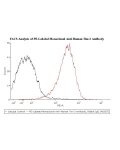 PE-Labeled Monoclonal Anti-Human TIM-3 Antibody, Rabbit IgG (M1G07) (0.03% Proclin) FABm042-01 ACROBiosystems