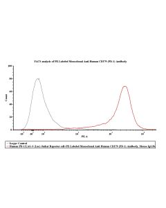 PE-Labeled Monoclonal Anti-Human CD279 (PD-1) Antibody, Mouse IgG2b (AS630) (0.03% Proclin) FABm044-01 ACROBiosystems