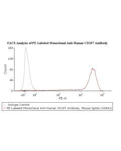 PE-Labeled Monoclonal Anti-Human CD197 / CCR7 Antibody, Mouse IgG2a (AS651) (0.03% Proclin) FABm057-01 ACROBiosystems