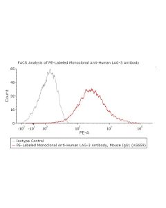 PE-Labeled Monoclonal Anti-Human CD223 / LAG-3 Antibody, Mouse IgG1 (AS659) (0.03% Proclin) FABm061-01 ACROBiosystems