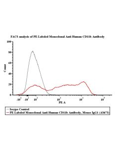 PE-Labeled Monoclonal Anti-Human CD11b Antibody, Mouse IgG1 (AS673) (0.03% Proclin) FABm066-01 ACROBiosystems