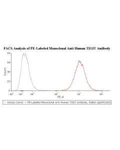 PE-Labeled Monoclonal Anti-Human TIGIT Antibody, Rabbit IgG (M1G03) (0.03% Proclin) FABr054-01 ACROBiosystems