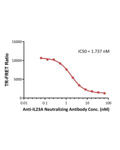 Human IL-23 / IL-23R Inhibitor Screening Kit (TR-FRET) FRT-P010 ACROBiosystems