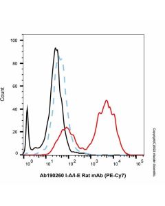I-A/I-E Rat mAb (PE-Cy7) Ab190260-10μg Aladdin