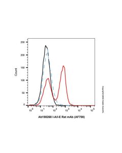 I-A/I-E Rat mAb (AF700) Ab190268-10μg Aladdin