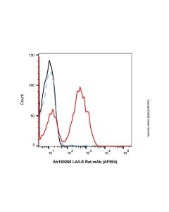 I-A/I-E Rat mAb (AF594) Ab190266-10μg Aladdin