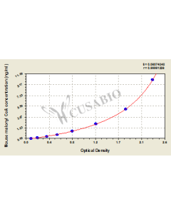 Mouse malonyl coenzyme A ELISA kit CSB-E12896m CUSABIO