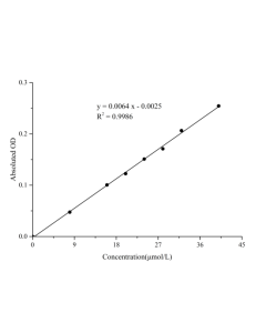 Nitric Oxide (NO) Colorimetric Assay Kit (Nitrate Reductase Method) (E-BC-K135-M) elabscience